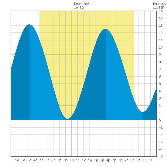 Machiasport tide chart for Monday, June 30, 2025