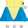Machiasport tide chart for Tuesday, June 3, 2025