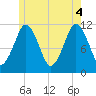 Machiasport tide chart for Wednesday, June 4, 2025