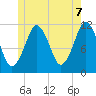 Machiasport tide chart for Saturday, June 7, 2025