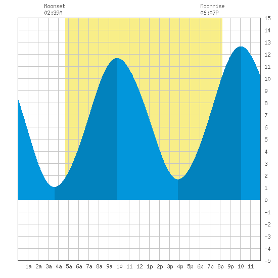Machiasport tide chart for Sunday, June 8, 2025