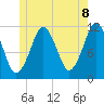 Machiasport tide chart for Sunday, June 8, 2025