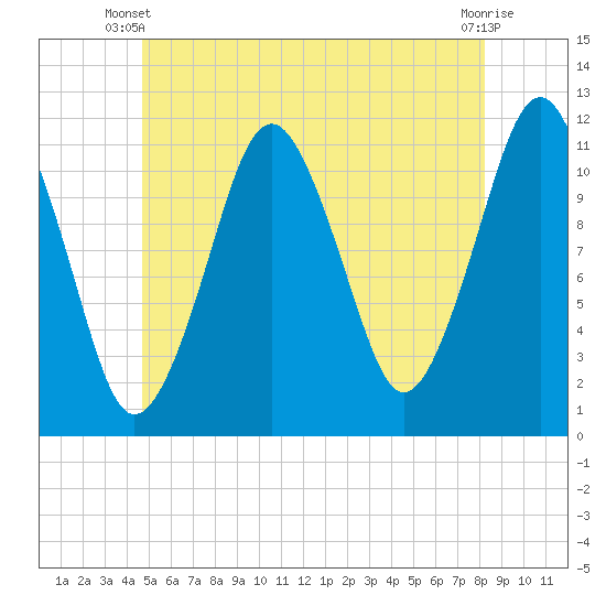 Machiasport tide chart for Monday, June 9, 2025