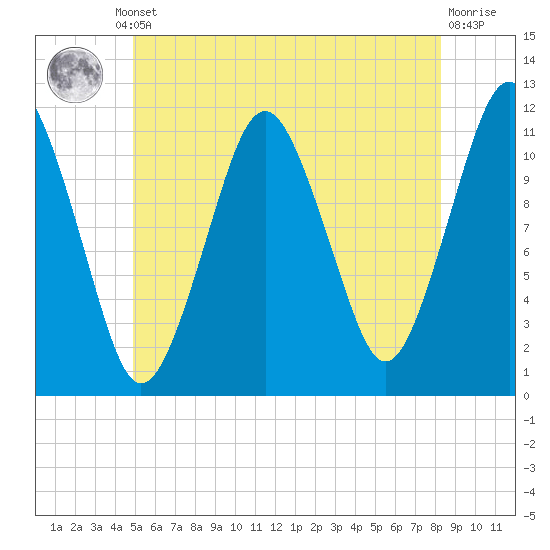 Machiasport tide chart for Thursday, July 10, 2025