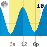 Machiasport tide chart for Thursday, July 10, 2025