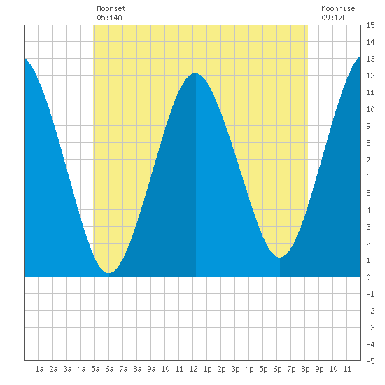Machiasport tide chart for Friday, July 11, 2025