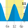 Machiasport tide chart for Friday, July 11, 2025