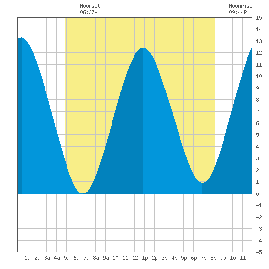 Machiasport tide chart for Saturday, July 12, 2025