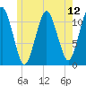 Machiasport tide chart for Saturday, July 12, 2025