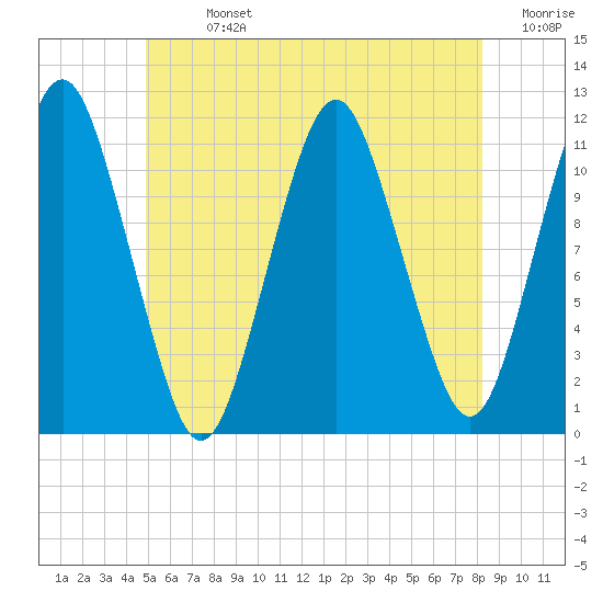 Machiasport tide chart for Sunday, July 13, 2025