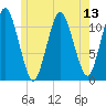 Machiasport tide chart for Sunday, July 13, 2025