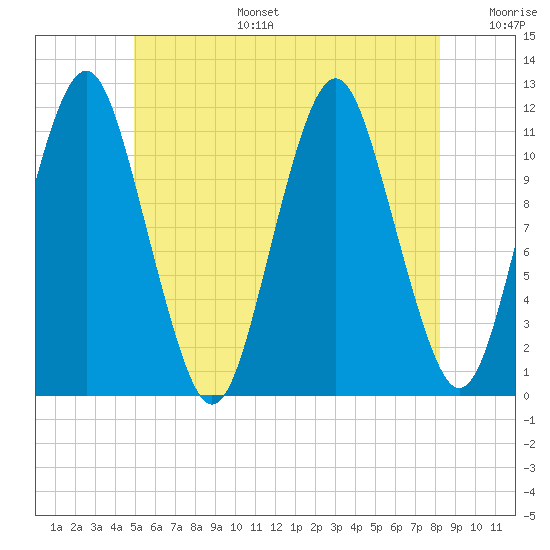 Machiasport tide chart for Tuesday, July 15, 2025