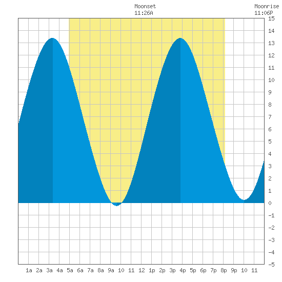 Machiasport tide chart for Wednesday, July 16, 2025