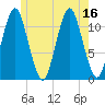 Machiasport tide chart for Wednesday, July 16, 2025