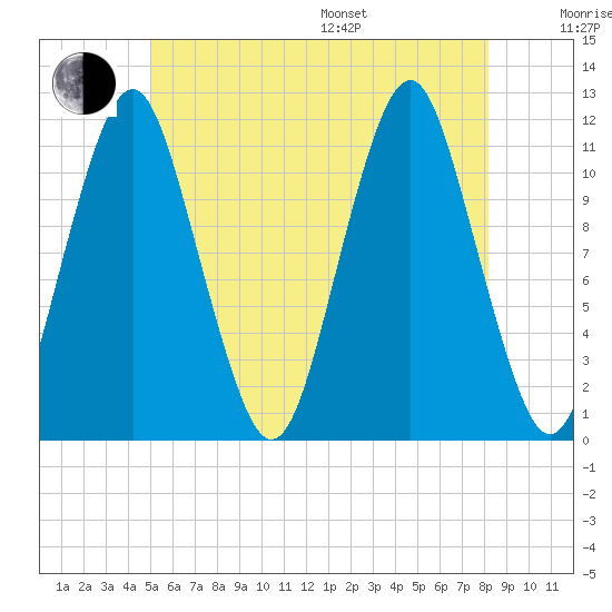 Machiasport tide chart for Thursday, July 17, 2025