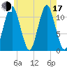 Machiasport tide chart for Thursday, July 17, 2025
