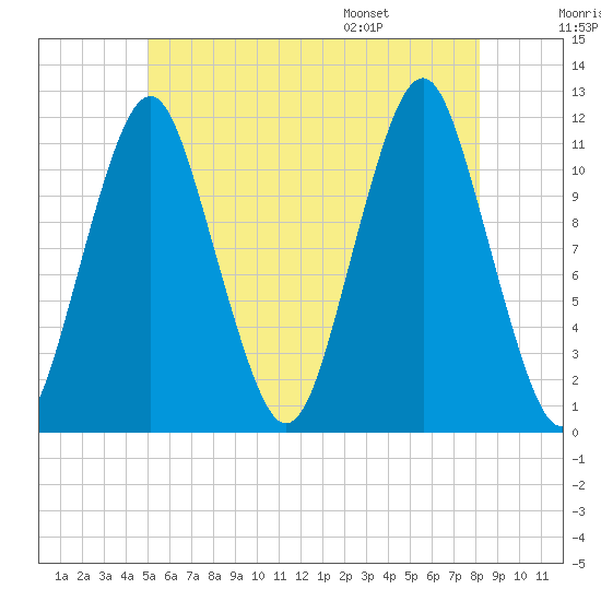 Machiasport tide chart for Friday, July 18, 2025