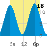 Machiasport tide chart for Friday, July 18, 2025