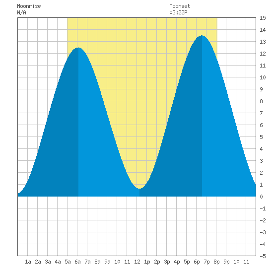 Machiasport tide chart for Saturday, July 19, 2025
