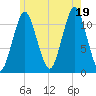 Machiasport tide chart for Saturday, July 19, 2025