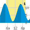 Machiasport tide chart for Tuesday, July 1, 2025