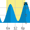 Machiasport tide chart for Monday, July 21, 2025