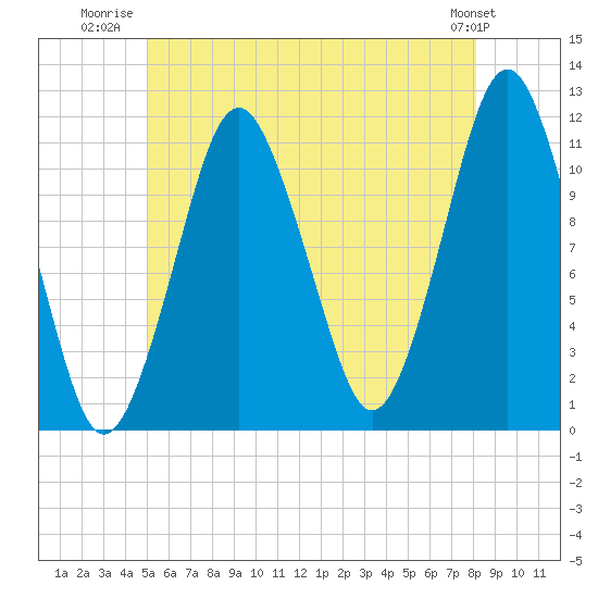 Machiasport tide chart for Tuesday, July 22, 2025