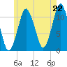 Machiasport tide chart for Tuesday, July 22, 2025