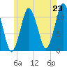 Machiasport tide chart for Wednesday, July 23, 2025