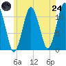 Machiasport tide chart for Thursday, July 24, 2025