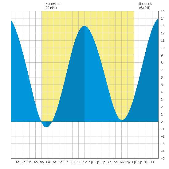 Machiasport tide chart for Friday, July 25, 2025