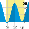 Machiasport tide chart for Friday, July 25, 2025