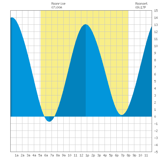 Machiasport tide chart for Saturday, July 26, 2025