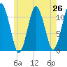 Machiasport tide chart for Saturday, July 26, 2025