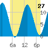 Machiasport tide chart for Sunday, July 27, 2025