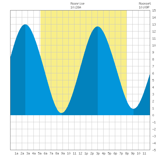 Machiasport tide chart for Tuesday, July 29, 2025