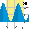 Machiasport tide chart for Tuesday, July 29, 2025