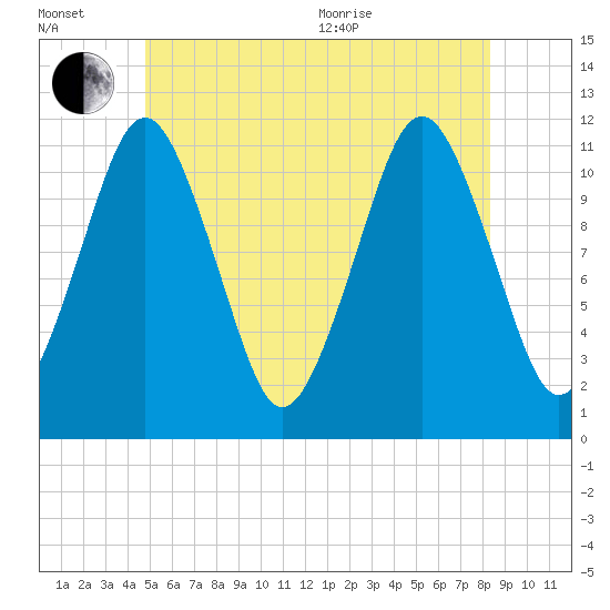 Machiasport tide chart for Wednesday, July 2, 2025