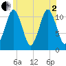 Machiasport tide chart for Wednesday, July 2, 2025