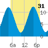 Machiasport tide chart for Thursday, July 31, 2025