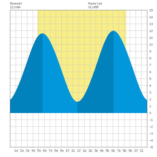 Machiasport tide chart for Thursday, July 3, 2025