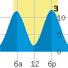 Machiasport tide chart for Thursday, July 3, 2025