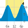 Machiasport tide chart for Friday, July 4, 2025