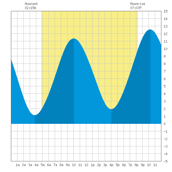 Machiasport tide chart for Tuesday, July 8, 2025