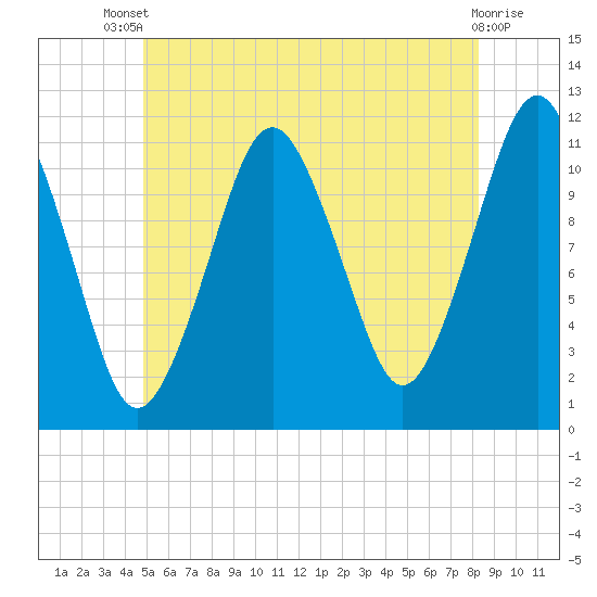 Machiasport tide chart for Wednesday, July 9, 2025