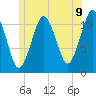 Machiasport tide chart for Wednesday, July 9, 2025