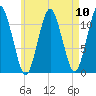 Machiasport tide chart for Sunday, August 10, 2025