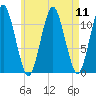Machiasport tide chart for Monday, August 11, 2025