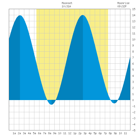 Machiasport tide chart for Wednesday, August 13, 2025