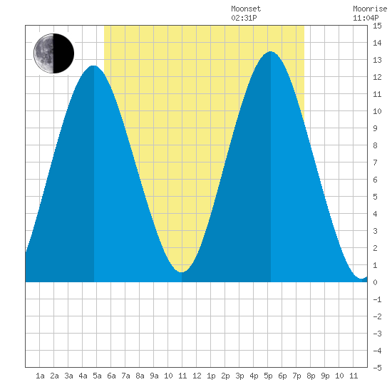 Machiasport tide chart for Saturday, August 16, 2025
